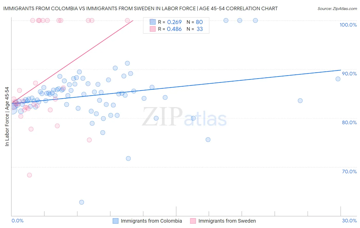 Immigrants from Colombia vs Immigrants from Sweden In Labor Force | Age 45-54