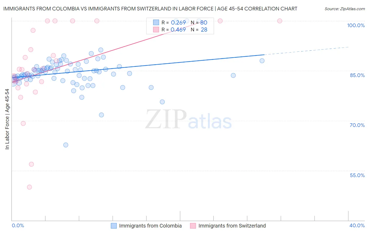 Immigrants from Colombia vs Immigrants from Switzerland In Labor Force | Age 45-54