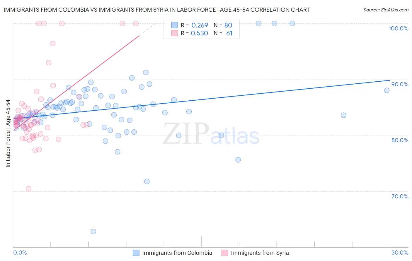 Immigrants from Colombia vs Immigrants from Syria In Labor Force | Age 45-54