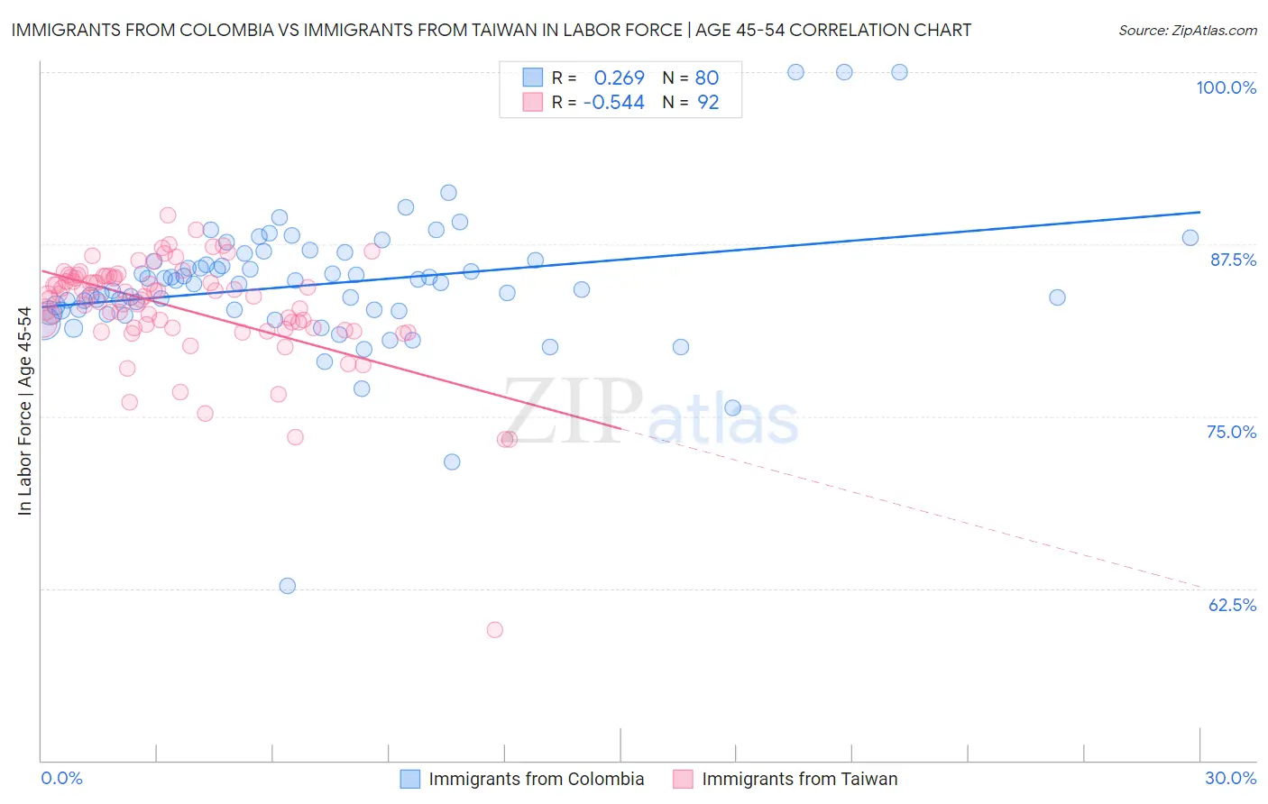Immigrants from Colombia vs Immigrants from Taiwan In Labor Force | Age 45-54