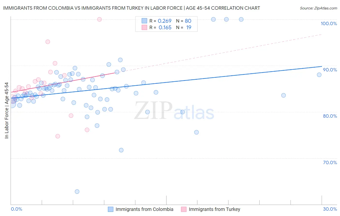 Immigrants from Colombia vs Immigrants from Turkey In Labor Force | Age 45-54