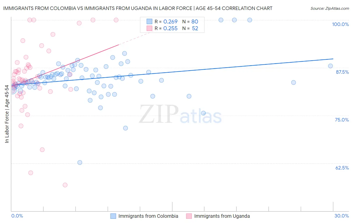 Immigrants from Colombia vs Immigrants from Uganda In Labor Force | Age 45-54