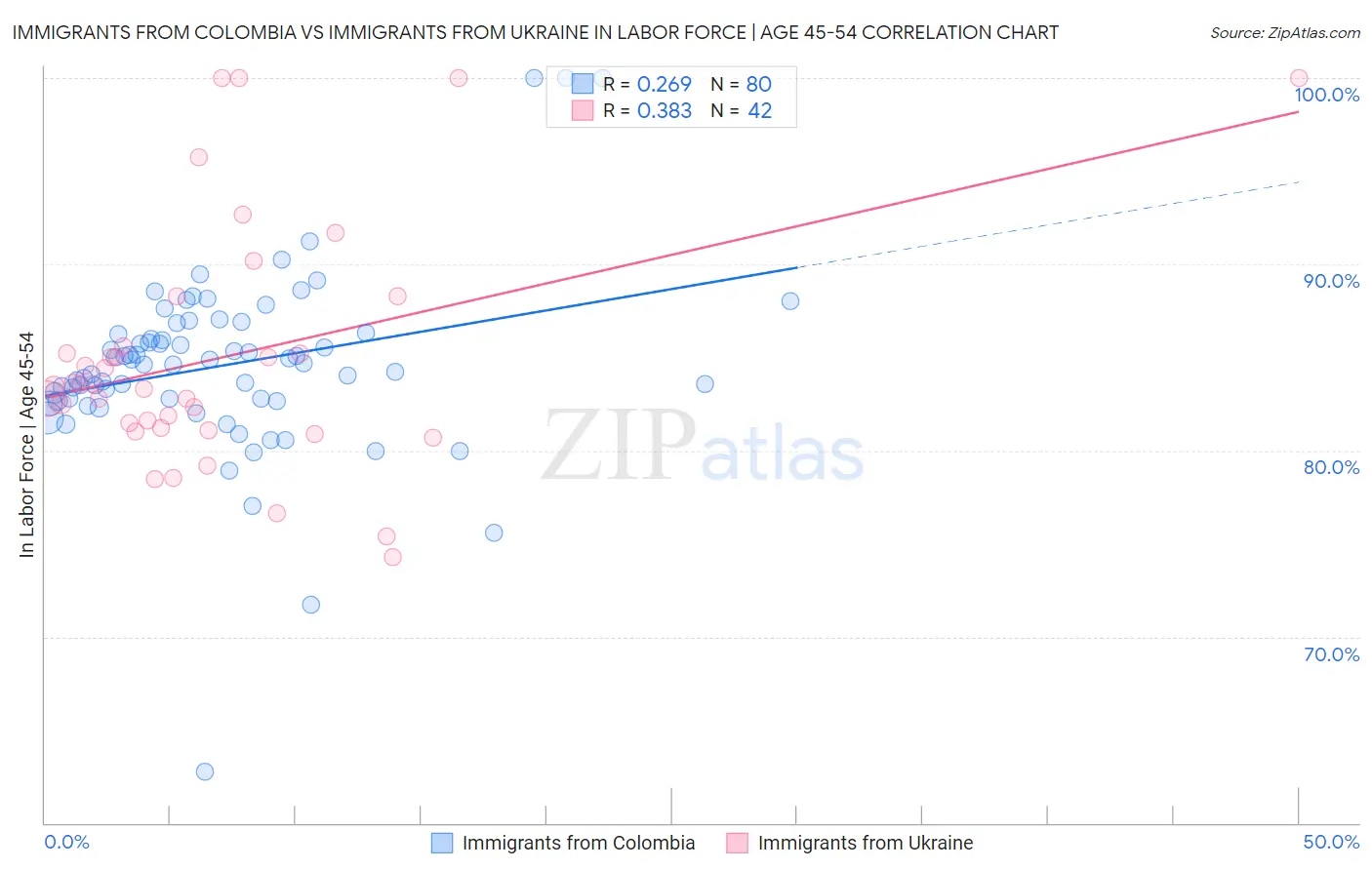 Immigrants from Colombia vs Immigrants from Ukraine In Labor Force | Age 45-54