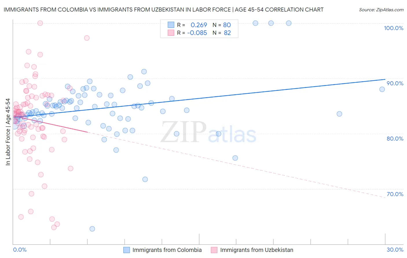 Immigrants from Colombia vs Immigrants from Uzbekistan In Labor Force | Age 45-54