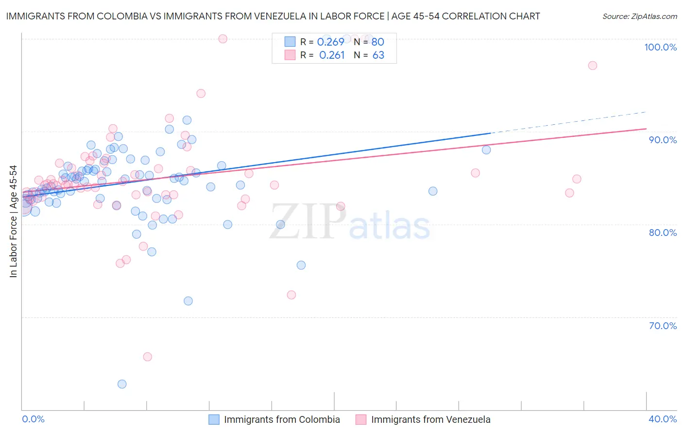 Immigrants from Colombia vs Immigrants from Venezuela In Labor Force | Age 45-54
