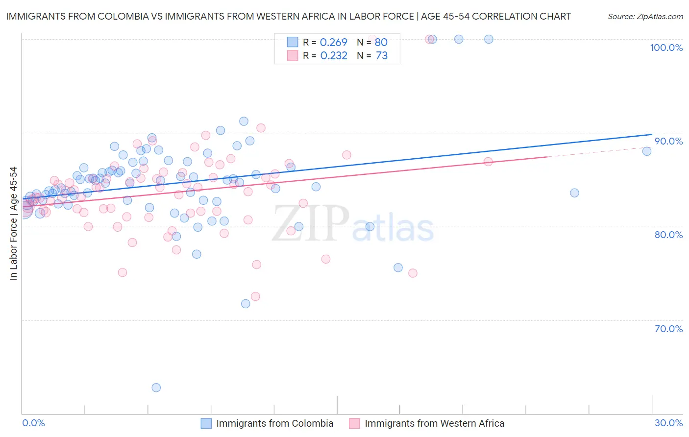 Immigrants from Colombia vs Immigrants from Western Africa In Labor Force | Age 45-54