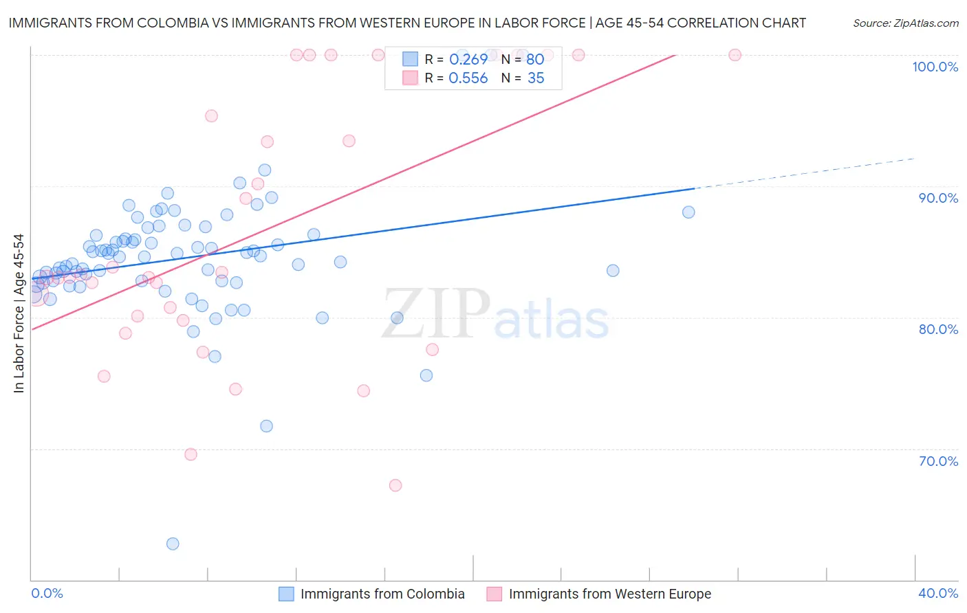 Immigrants from Colombia vs Immigrants from Western Europe In Labor Force | Age 45-54