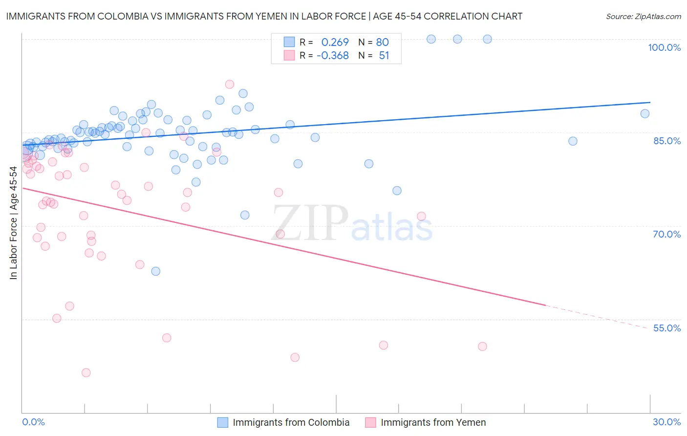 Immigrants from Colombia vs Immigrants from Yemen In Labor Force | Age 45-54