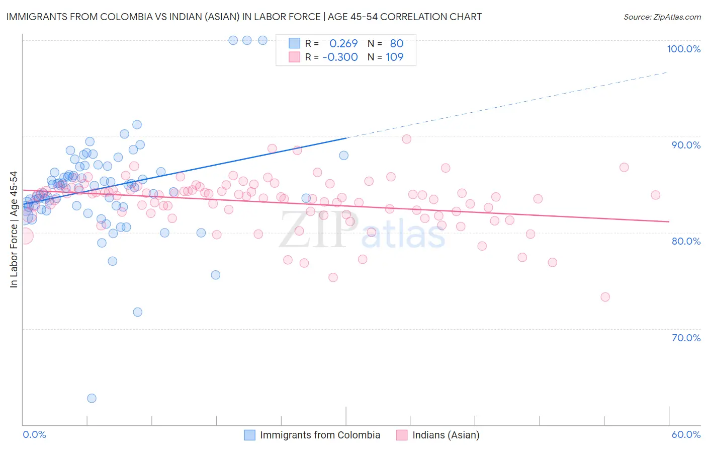 Immigrants from Colombia vs Indian (Asian) In Labor Force | Age 45-54