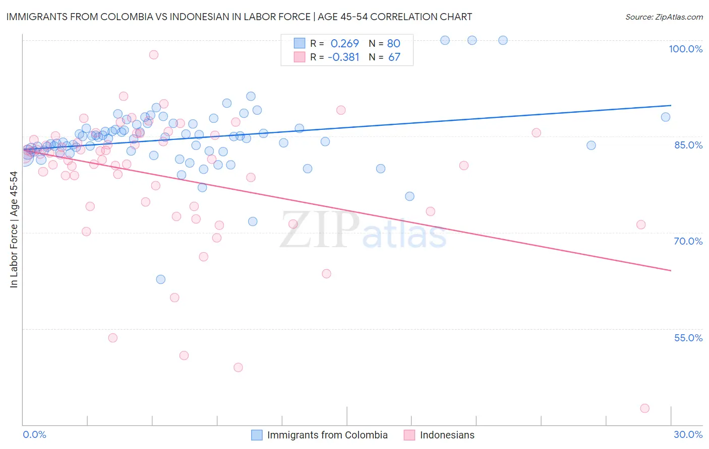 Immigrants from Colombia vs Indonesian In Labor Force | Age 45-54