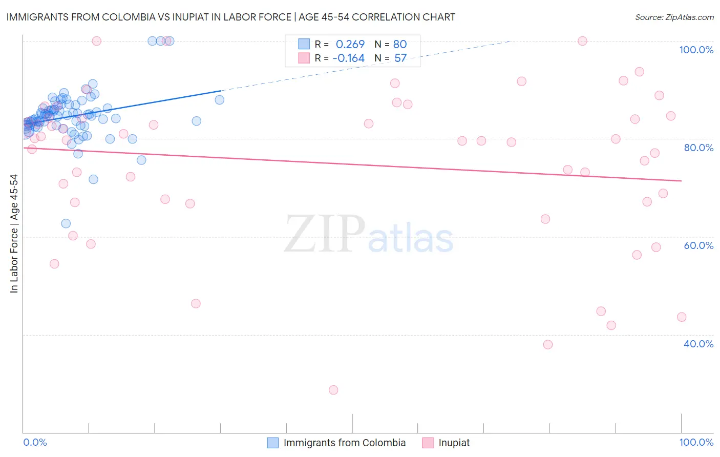 Immigrants from Colombia vs Inupiat In Labor Force | Age 45-54