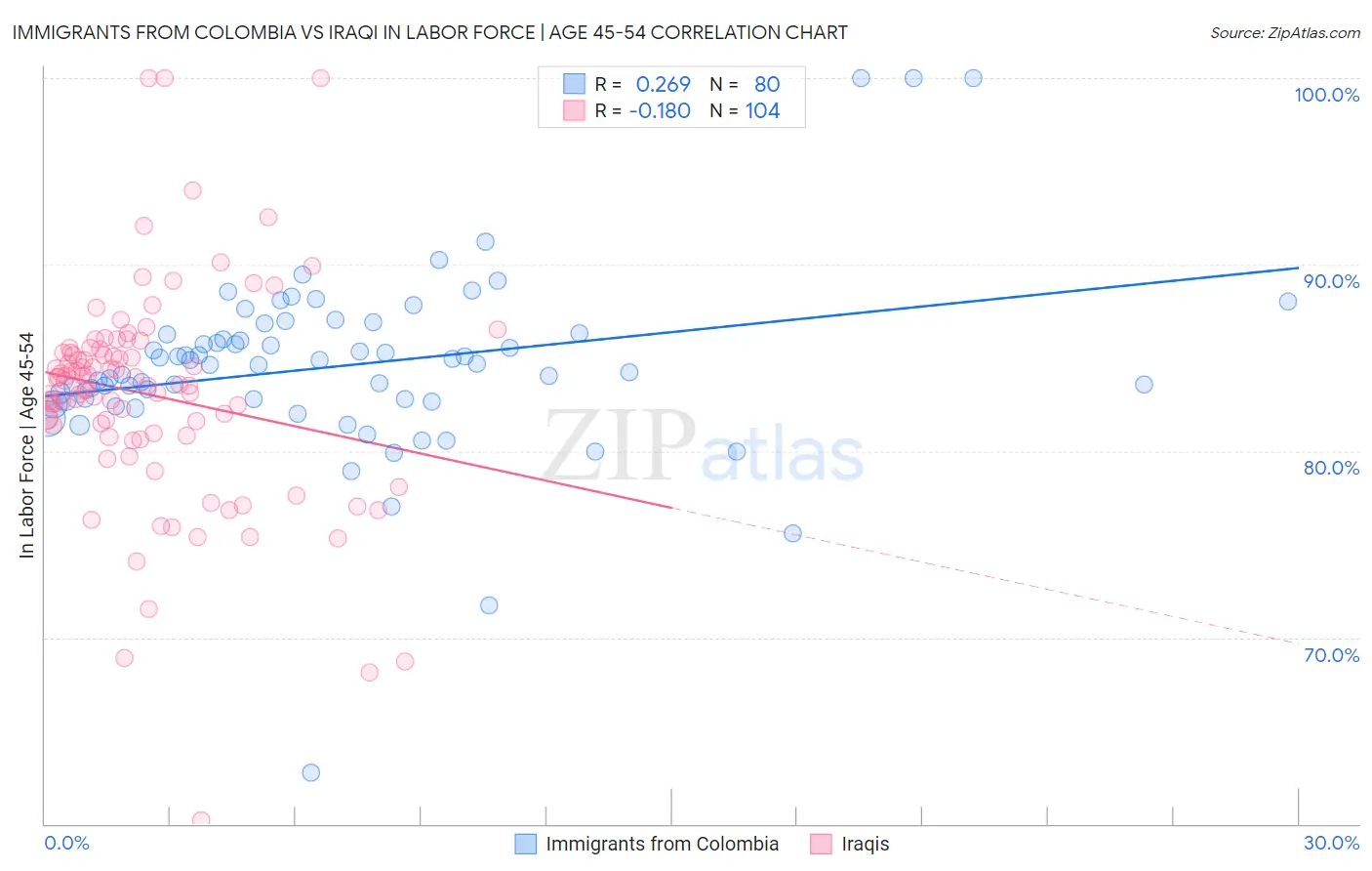 Immigrants from Colombia vs Iraqi In Labor Force | Age 45-54