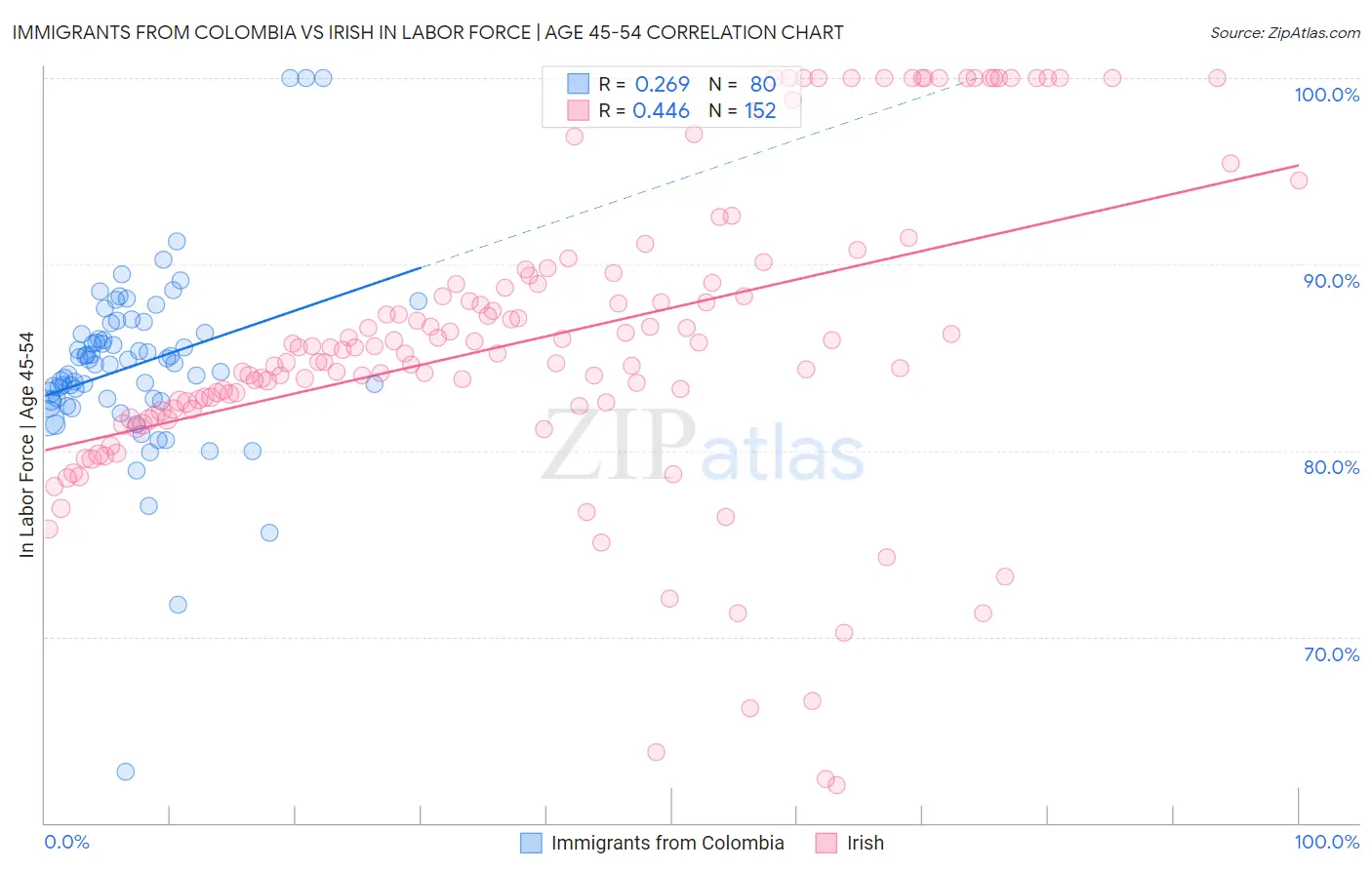 Immigrants from Colombia vs Irish In Labor Force | Age 45-54