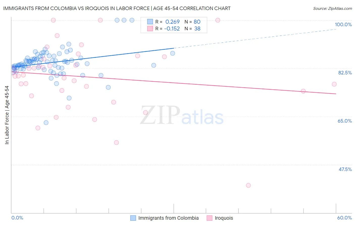 Immigrants from Colombia vs Iroquois In Labor Force | Age 45-54