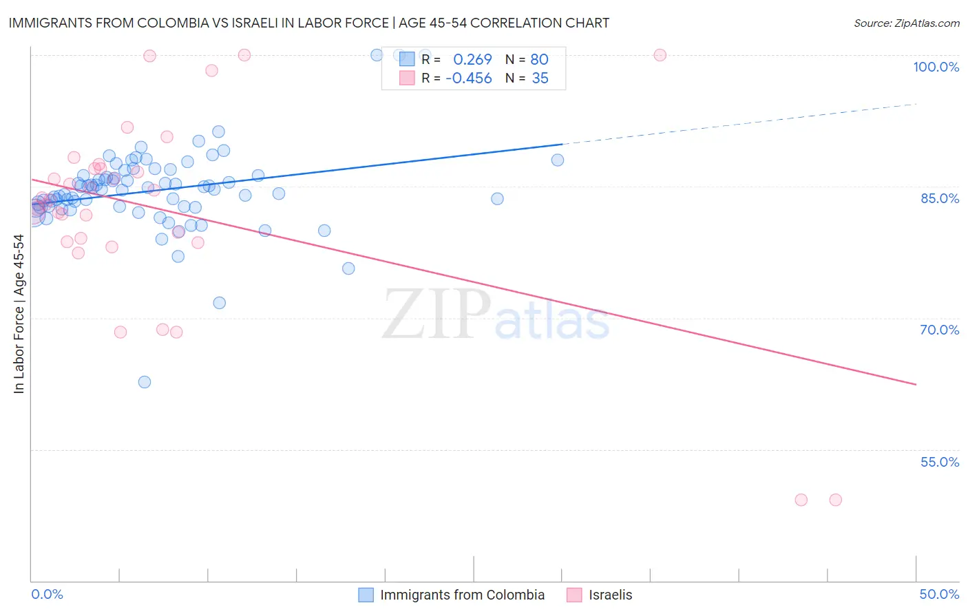 Immigrants from Colombia vs Israeli In Labor Force | Age 45-54
