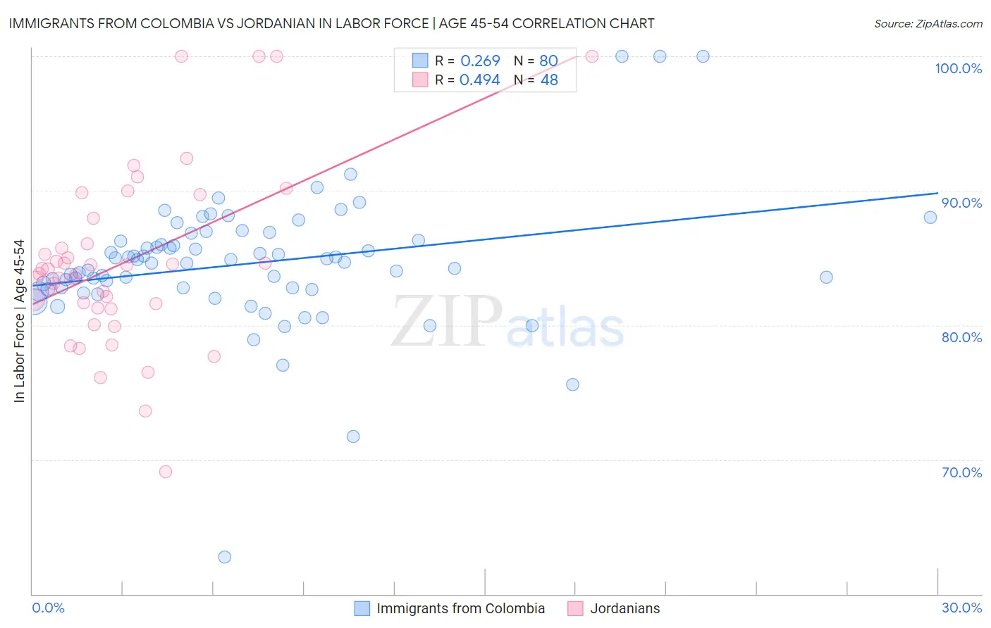 Immigrants from Colombia vs Jordanian In Labor Force | Age 45-54