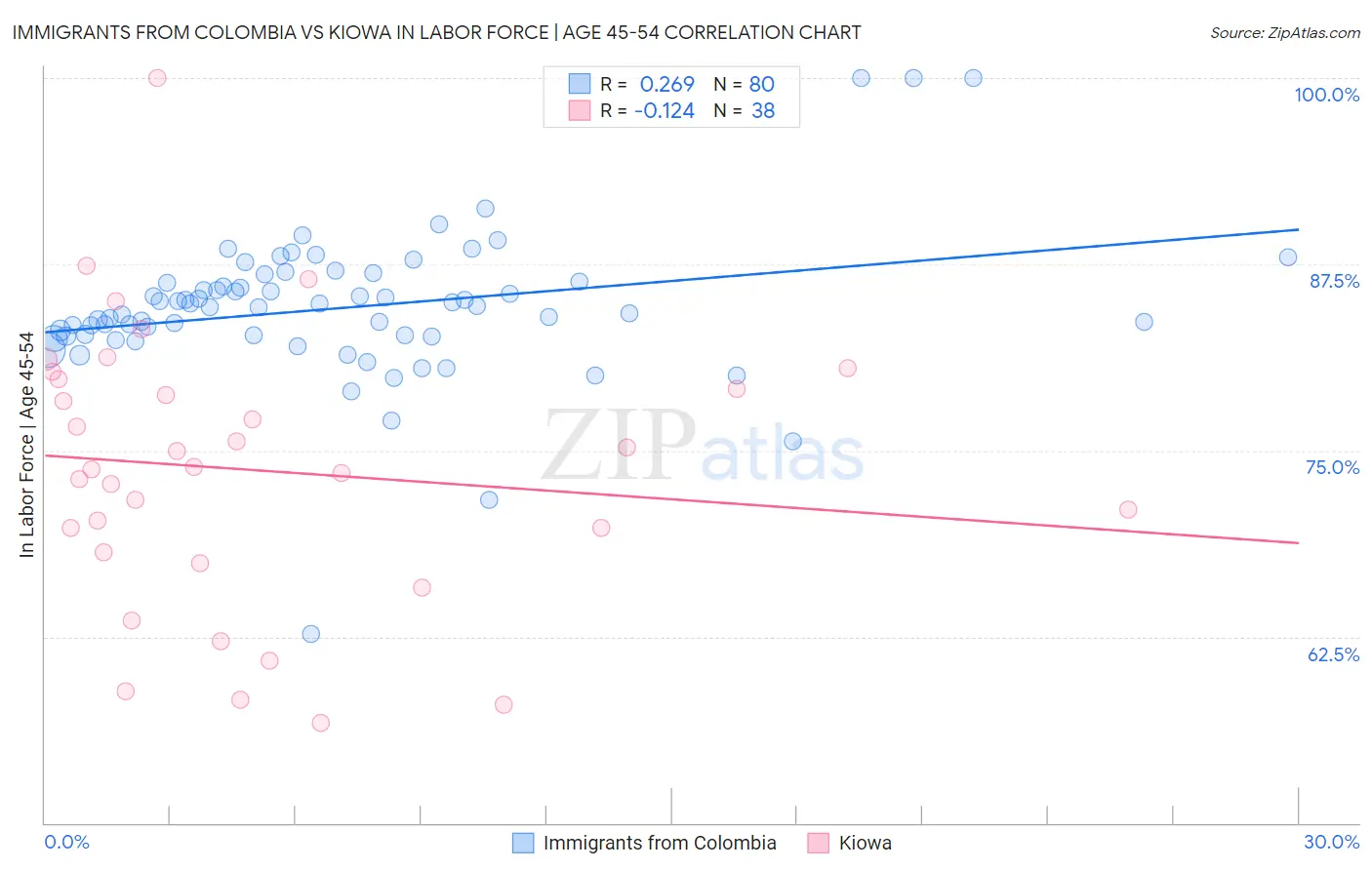 Immigrants from Colombia vs Kiowa In Labor Force | Age 45-54