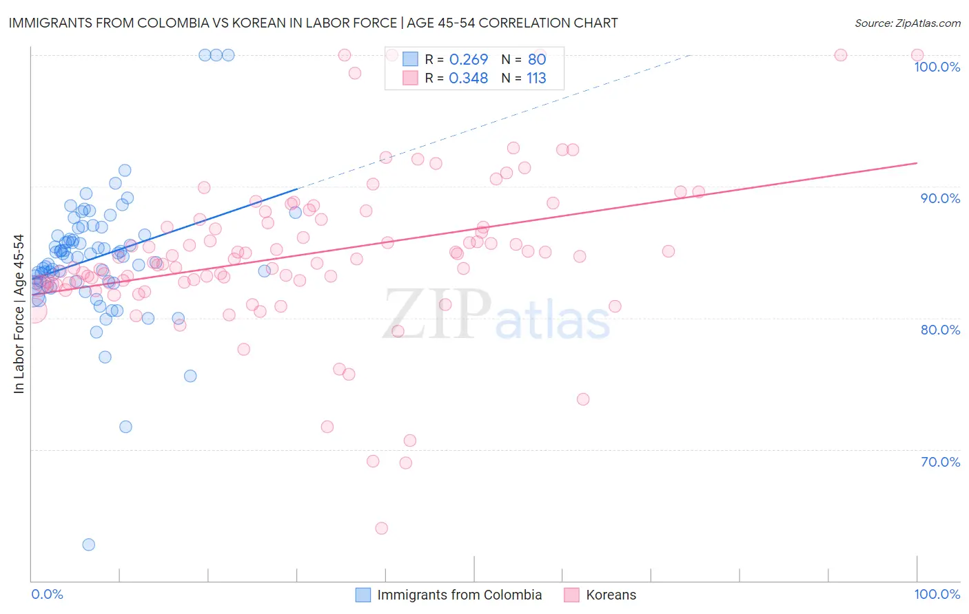 Immigrants from Colombia vs Korean In Labor Force | Age 45-54
