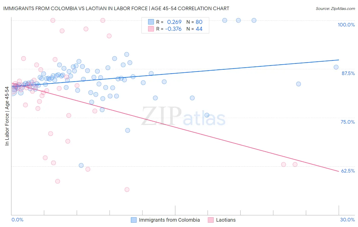 Immigrants from Colombia vs Laotian In Labor Force | Age 45-54