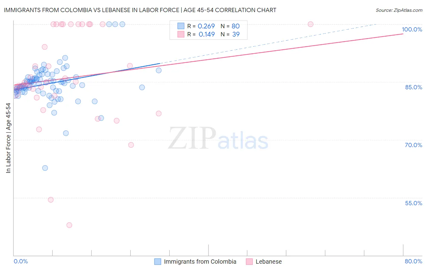 Immigrants from Colombia vs Lebanese In Labor Force | Age 45-54