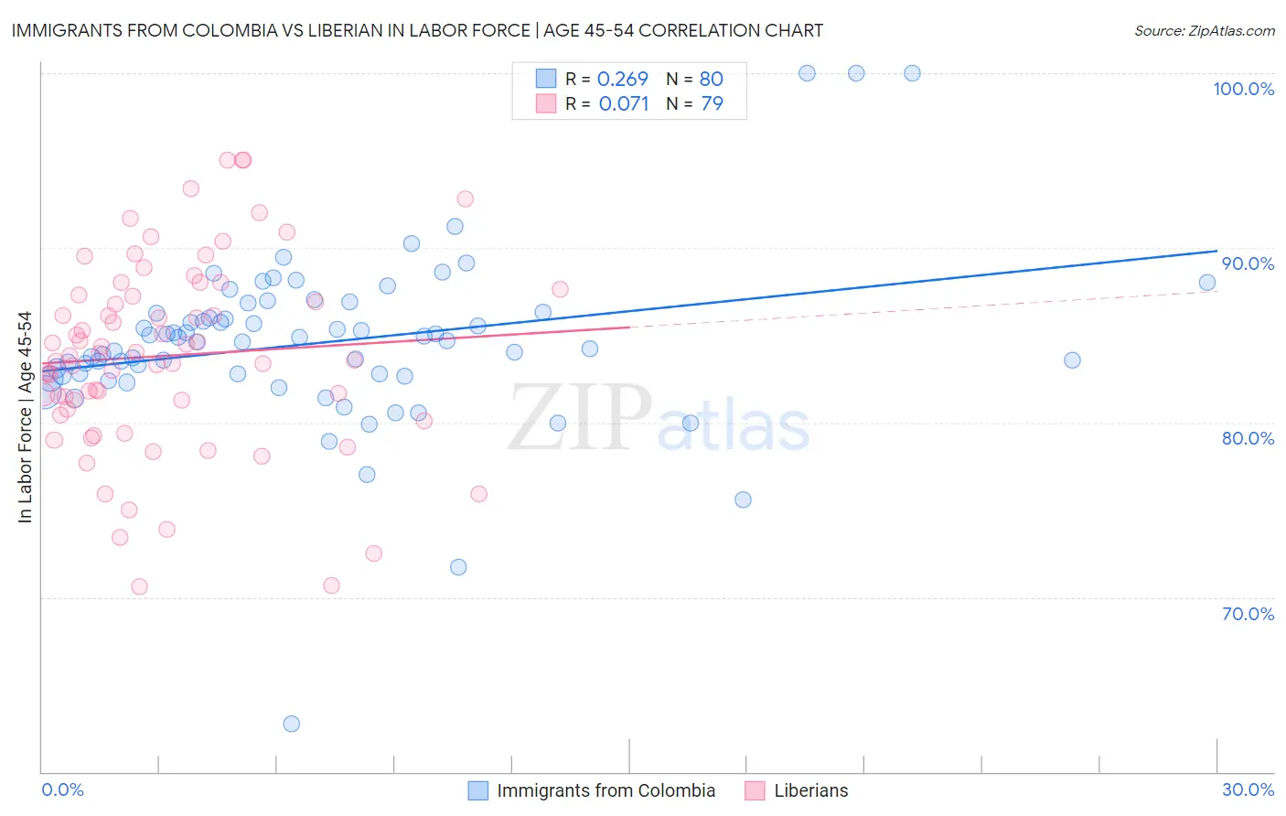 Immigrants from Colombia vs Liberian In Labor Force | Age 45-54