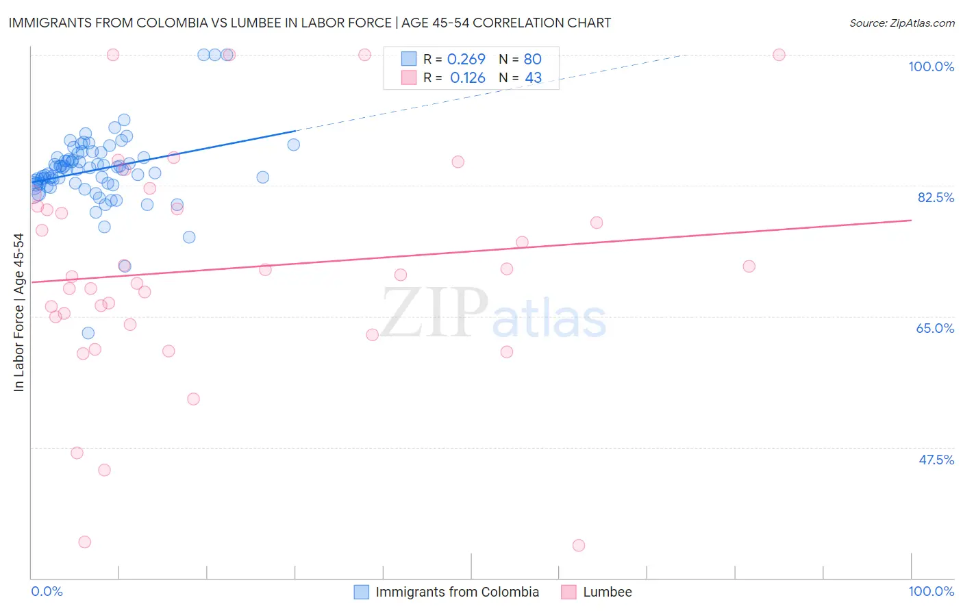 Immigrants from Colombia vs Lumbee In Labor Force | Age 45-54