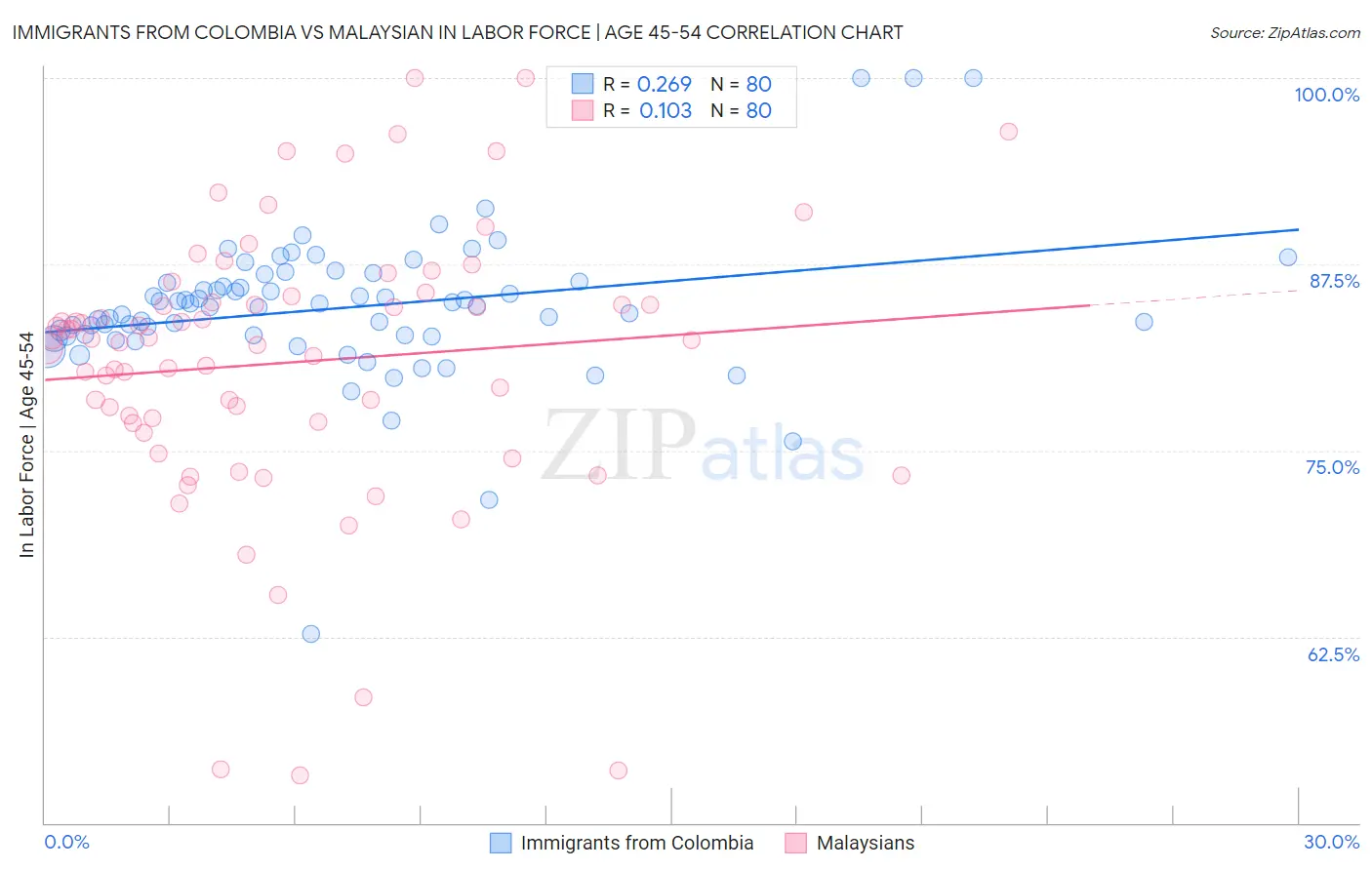 Immigrants from Colombia vs Malaysian In Labor Force | Age 45-54