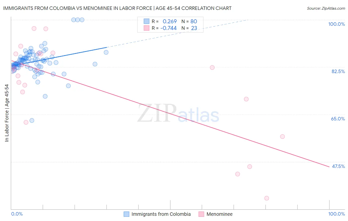 Immigrants from Colombia vs Menominee In Labor Force | Age 45-54