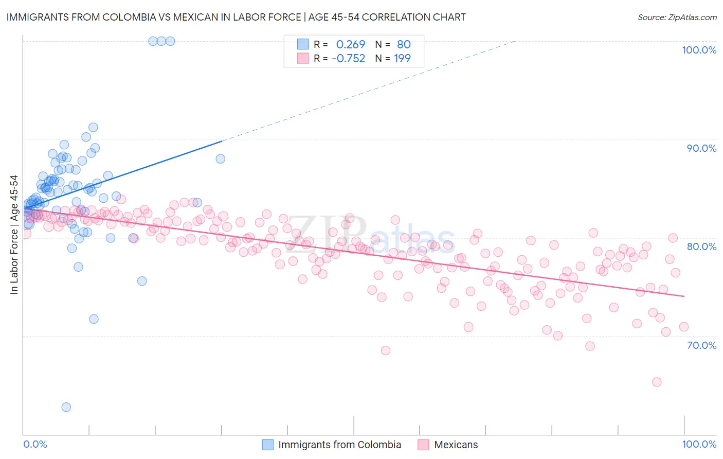 Immigrants from Colombia vs Mexican In Labor Force | Age 45-54