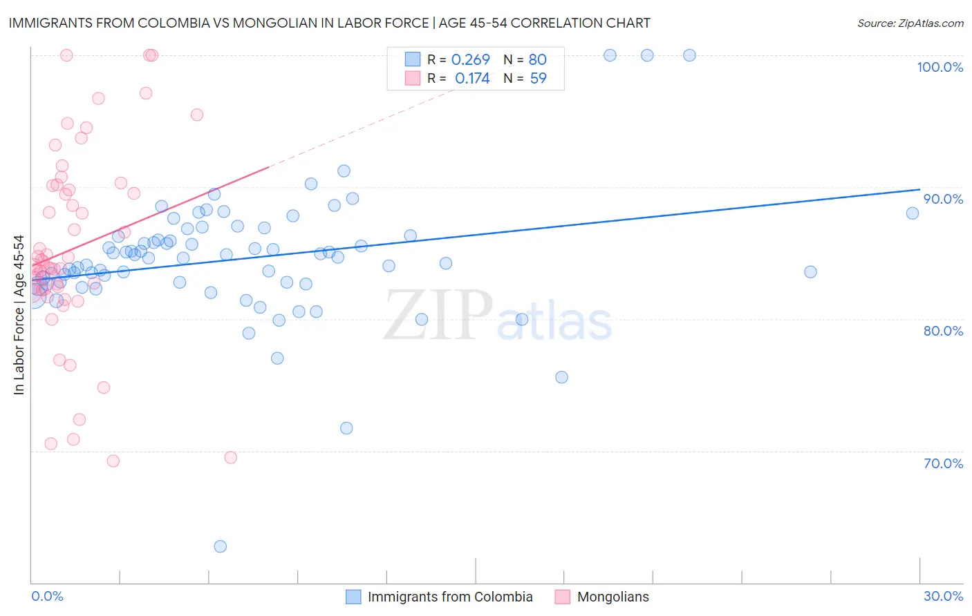 Immigrants from Colombia vs Mongolian In Labor Force | Age 45-54