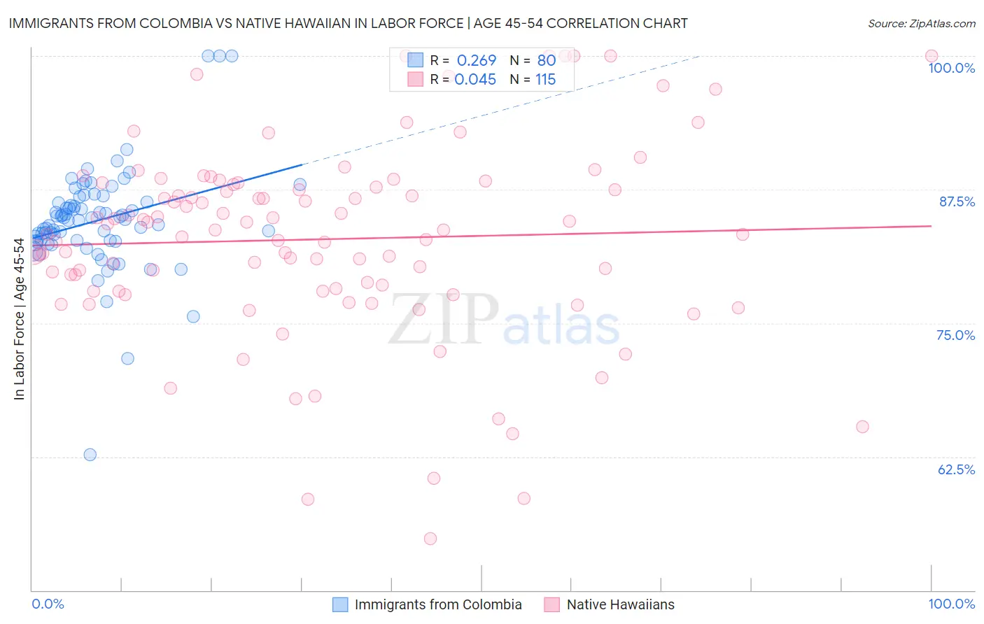 Immigrants from Colombia vs Native Hawaiian In Labor Force | Age 45-54