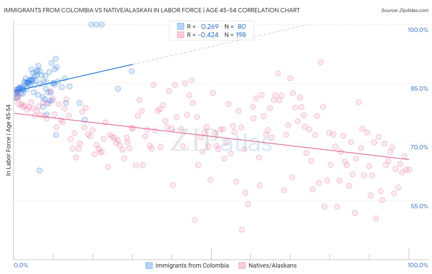 Immigrants from Colombia vs Native/Alaskan In Labor Force | Age 45-54
