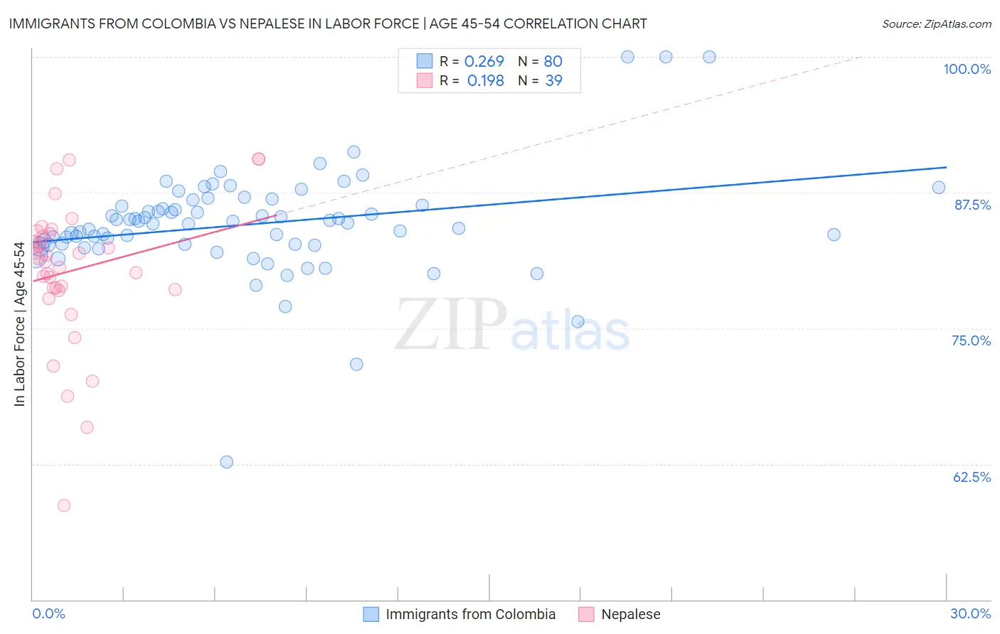 Immigrants from Colombia vs Nepalese In Labor Force | Age 45-54