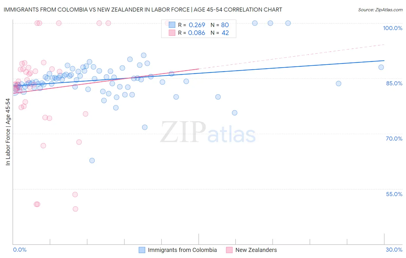 Immigrants from Colombia vs New Zealander In Labor Force | Age 45-54
