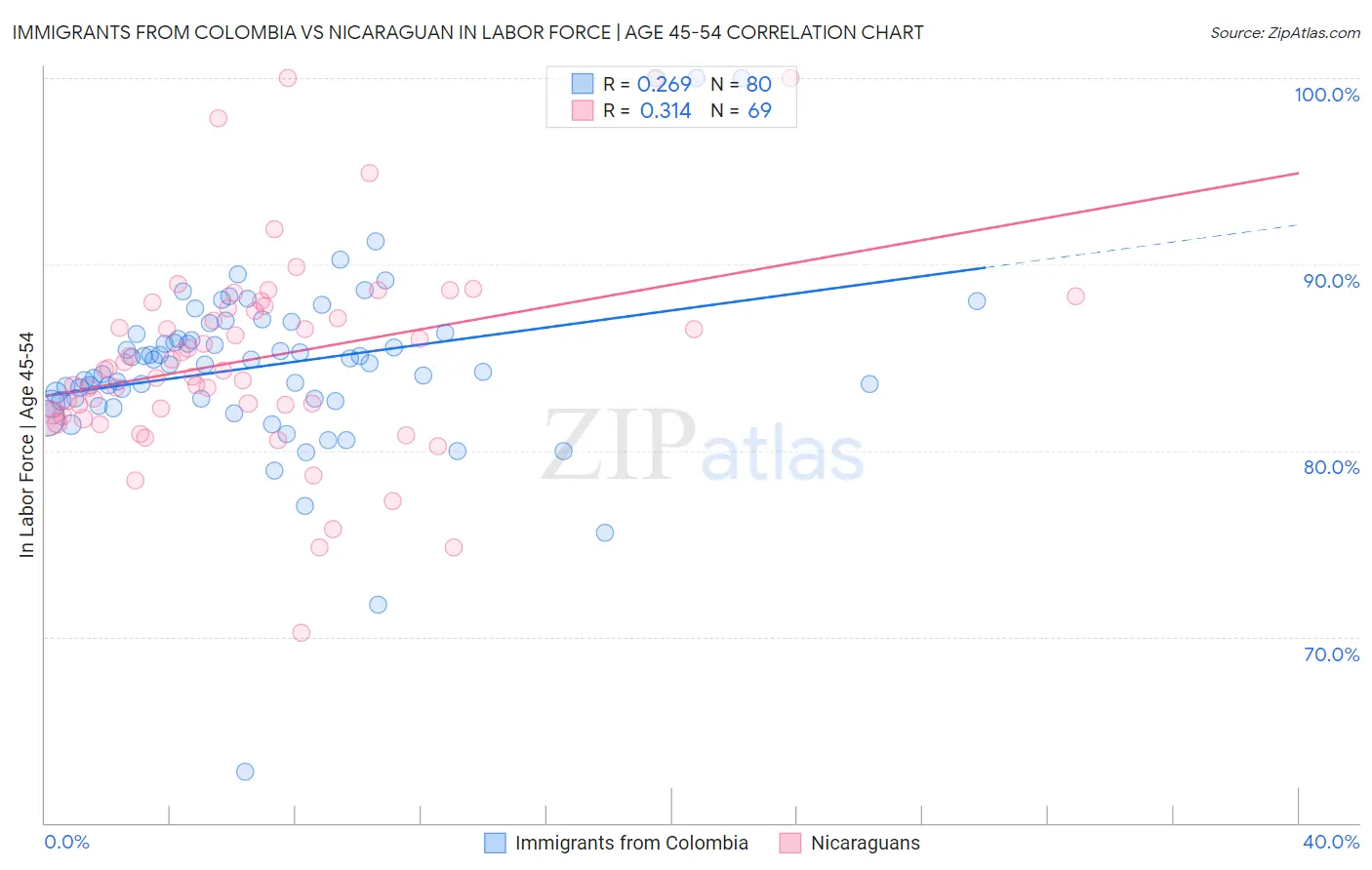 Immigrants from Colombia vs Nicaraguan In Labor Force | Age 45-54