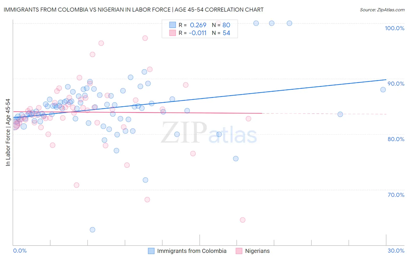 Immigrants from Colombia vs Nigerian In Labor Force | Age 45-54