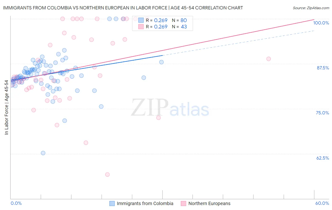 Immigrants from Colombia vs Northern European In Labor Force | Age 45-54