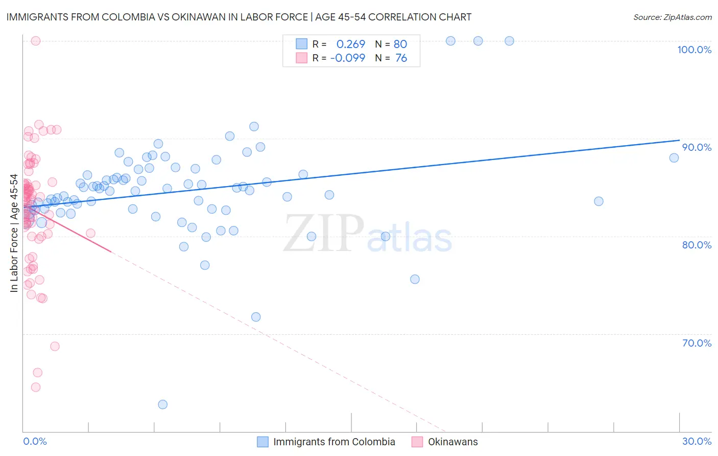 Immigrants from Colombia vs Okinawan In Labor Force | Age 45-54