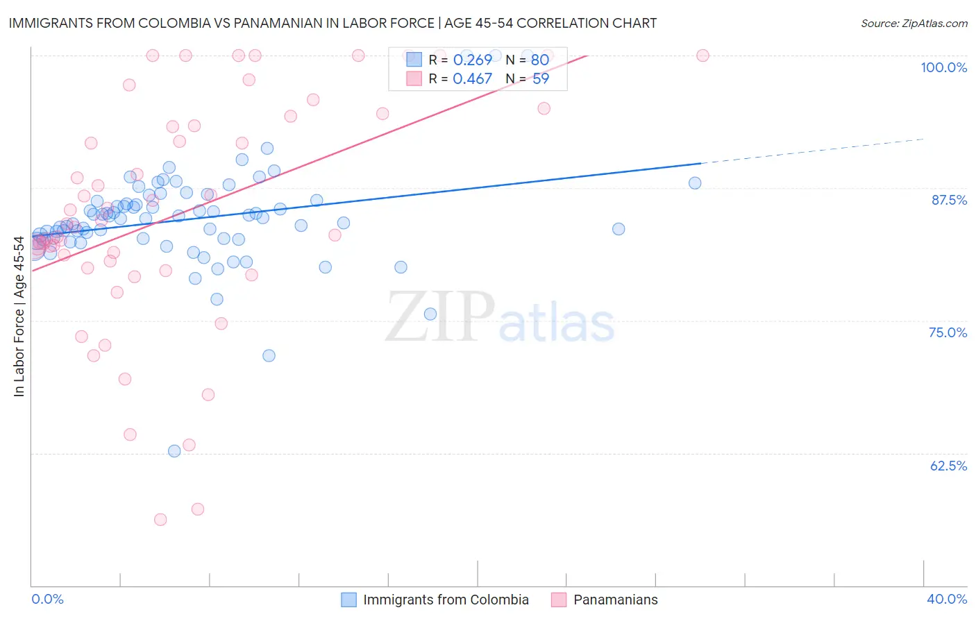 Immigrants from Colombia vs Panamanian In Labor Force | Age 45-54