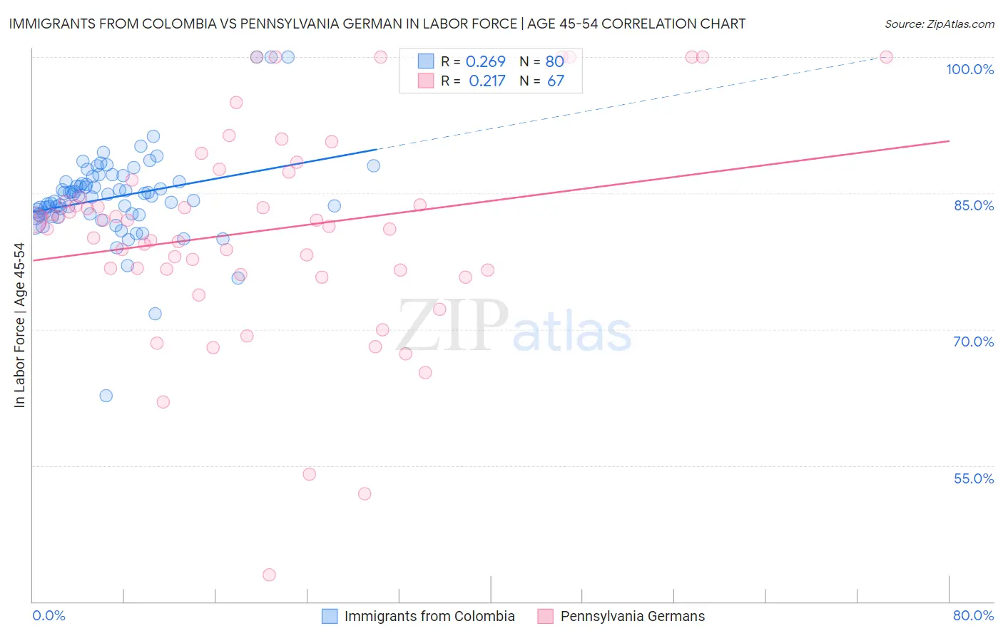 Immigrants from Colombia vs Pennsylvania German In Labor Force | Age 45-54