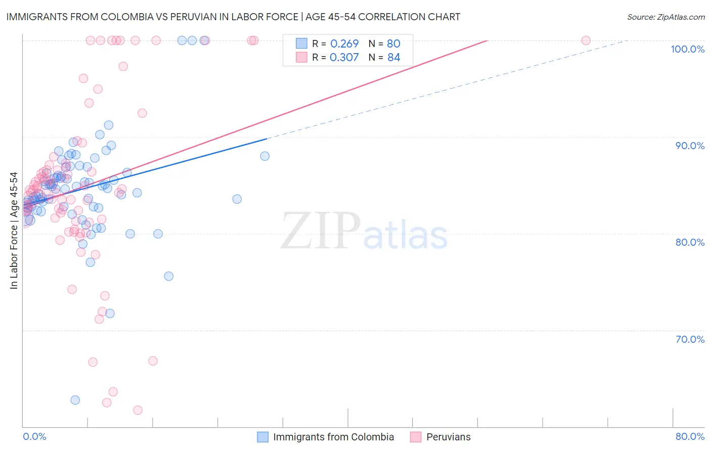 Immigrants from Colombia vs Peruvian In Labor Force | Age 45-54