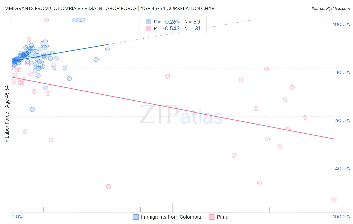 Immigrants from Colombia vs Pima In Labor Force | Age 45-54