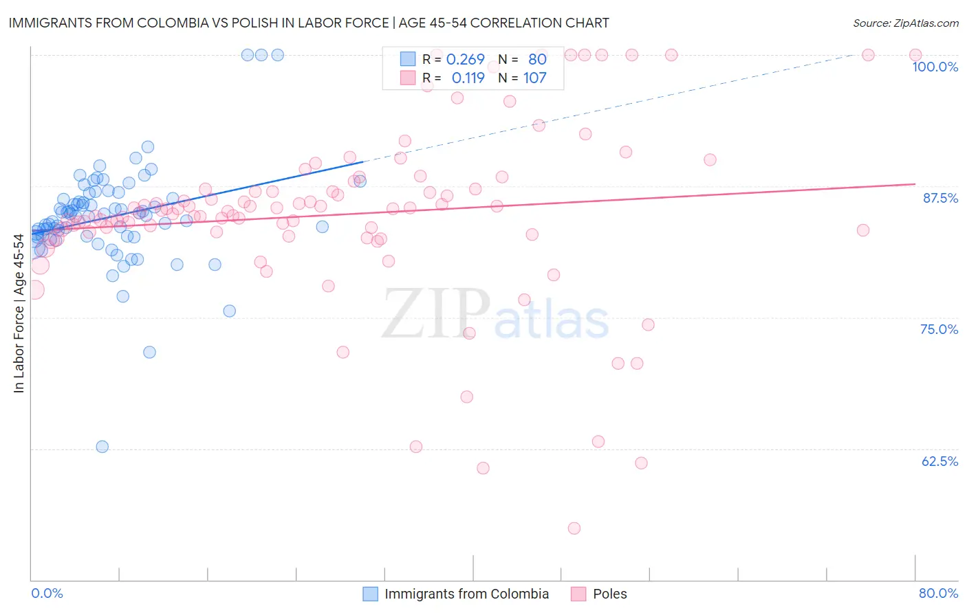 Immigrants from Colombia vs Polish In Labor Force | Age 45-54