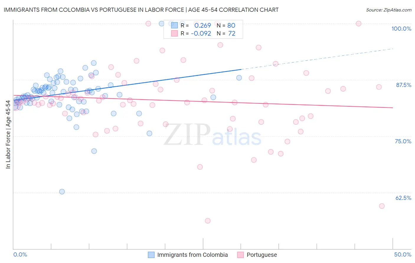 Immigrants from Colombia vs Portuguese In Labor Force | Age 45-54