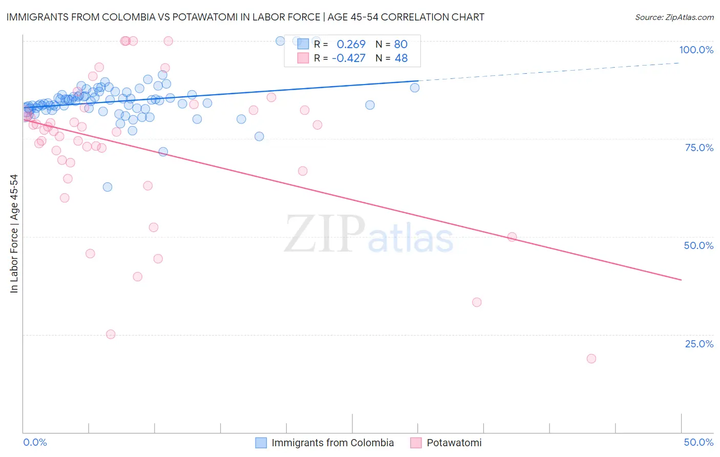 Immigrants from Colombia vs Potawatomi In Labor Force | Age 45-54