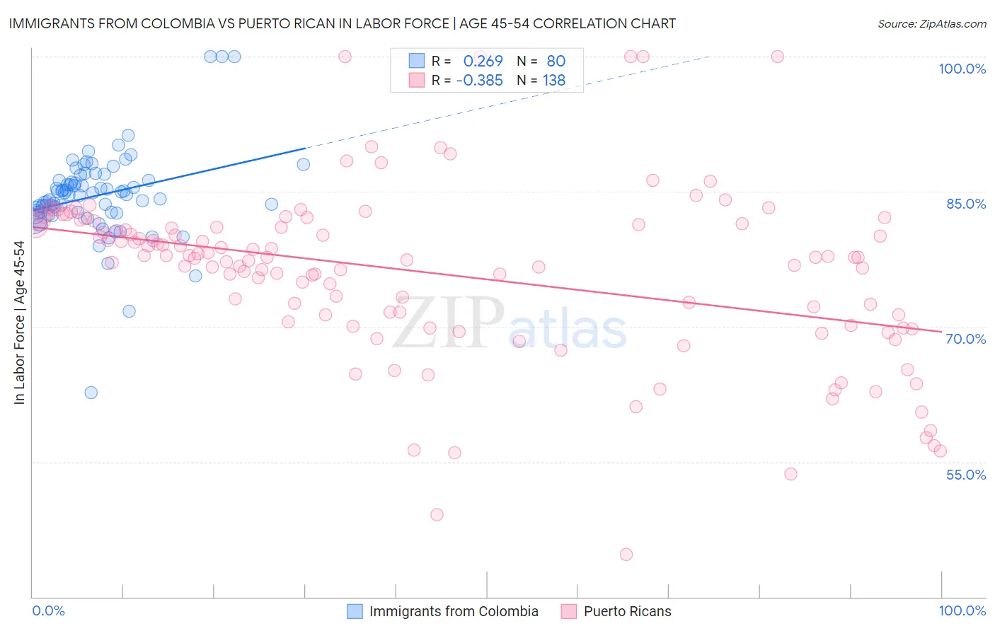 Immigrants from Colombia vs Puerto Rican In Labor Force | Age 45-54