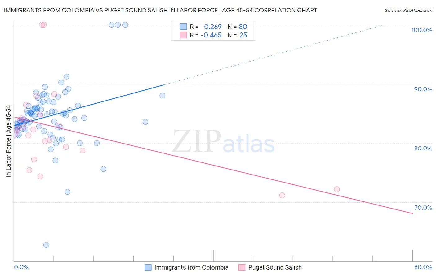 Immigrants from Colombia vs Puget Sound Salish In Labor Force | Age 45-54