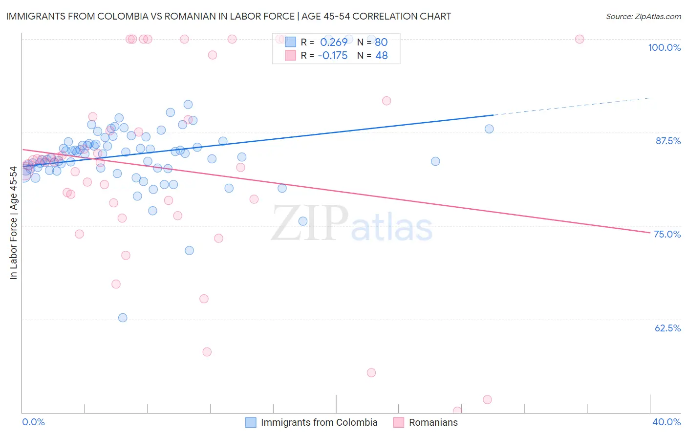 Immigrants from Colombia vs Romanian In Labor Force | Age 45-54