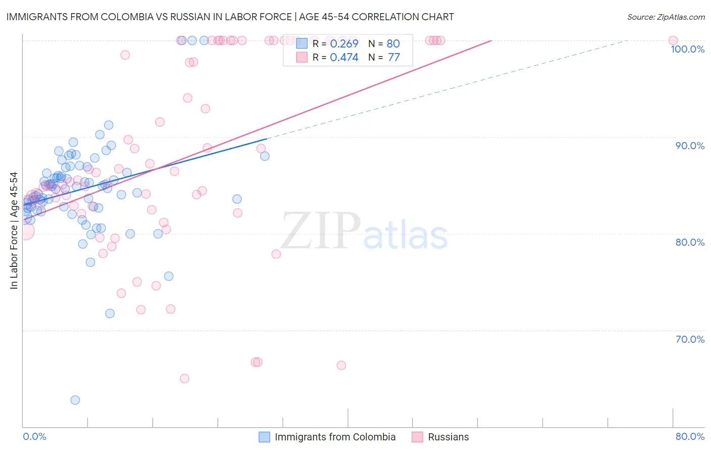 Immigrants from Colombia vs Russian In Labor Force | Age 45-54