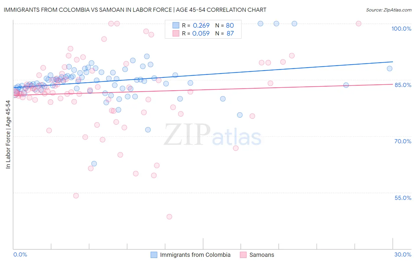 Immigrants from Colombia vs Samoan In Labor Force | Age 45-54